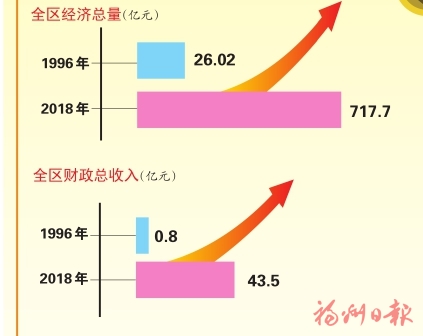 建設現代化新晉安 交出高質量發(fā)展新答卷