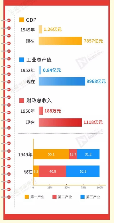 滄桑巨變70載　有福之州鑄輝煌