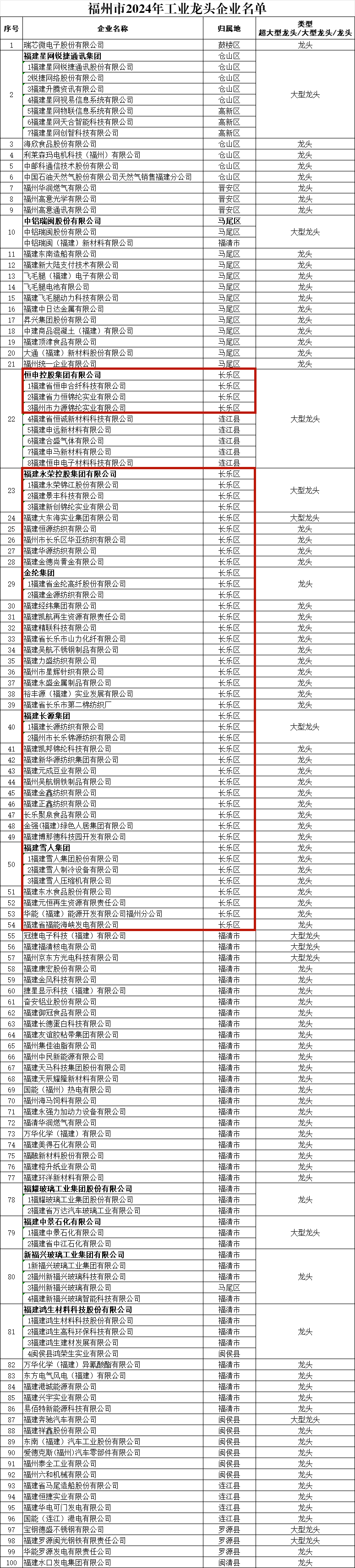 “龍頭”,！長樂上榜的有……