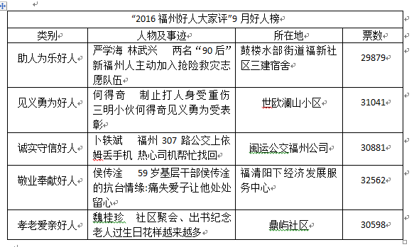 “福州好人大家評”9月好人榜結(jié)果出爐　6人上榜