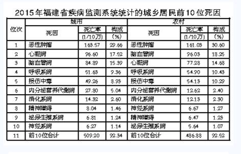 福建八成人系死亡源于慢性病　專家提出五點建議