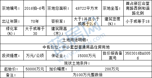 福州首幅限價(jià)地塊！名城9.5億斬獲長(zhǎng)樂地塊