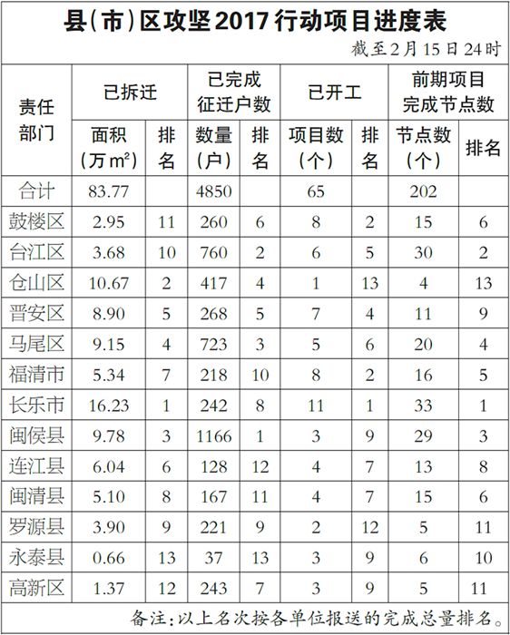 縣(市)區(qū)攻堅(jiān)2017行動(dòng)項(xiàng)目進(jìn)度表(截至2月15日24時(shí))