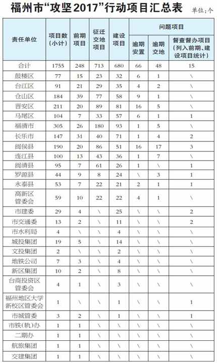 福州市“攻堅(jiān)2017”行動(dòng)項(xiàng)目匯總表