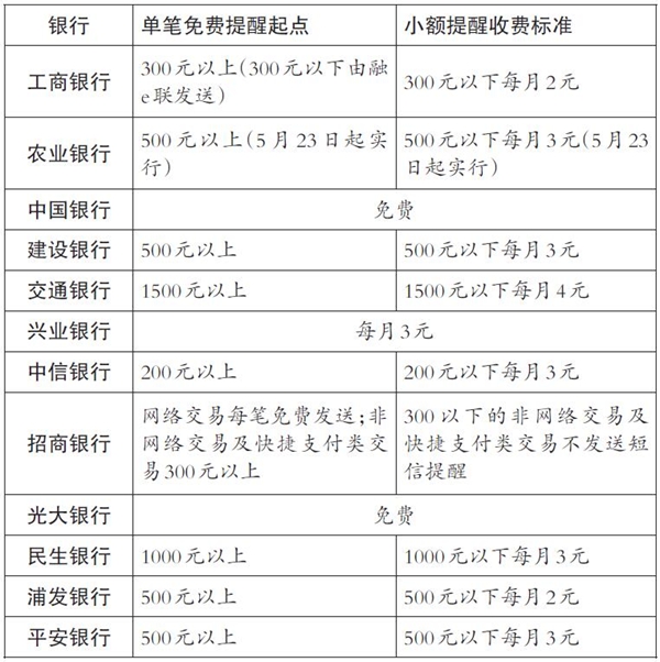 多家銀行免費(fèi)短信提醒門檻提高 低于500元不提醒