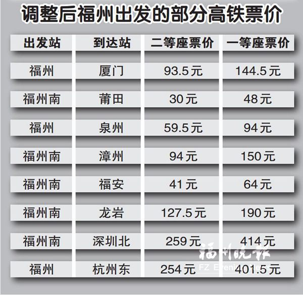 東南沿海高鐵4月21日起調(diào)價 福州出發(fā)高鐵票價這樣調(diào)整