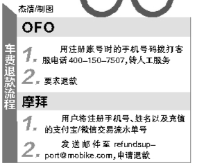 共享單車充錢容易退款難 哈羅單車不退預(yù)充車費(fèi)