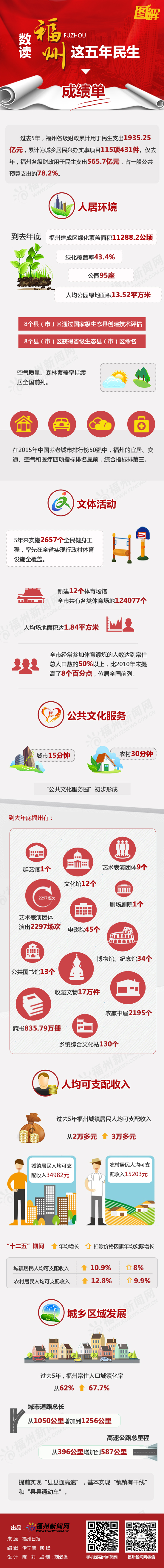 數(shù)讀福州這五年民生成績(jī)單