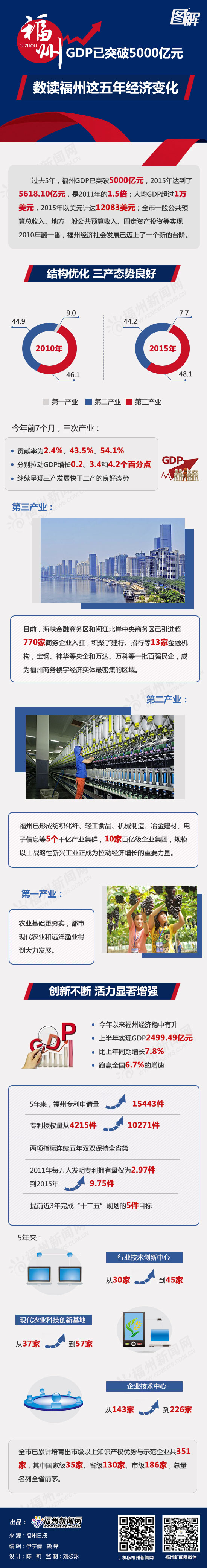 福州GDP已突破5000億元 數(shù)讀福州這五年經(jīng)濟(jì)變化