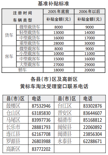 下月起福州全市范圍禁行黃標(biāo)車　實(shí)行全時(shí)段限行