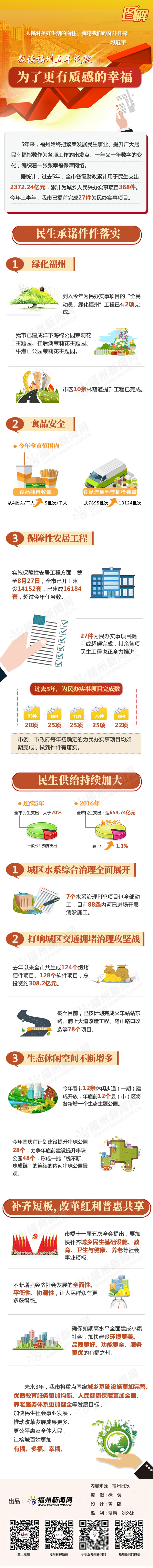 數(shù)讀福州五年成就,！為了更有質(zhì)感的幸福