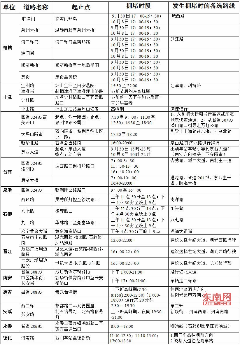 泉州交警發(fā)布國(guó)慶、中秋長(zhǎng)假交通安全出行攻略