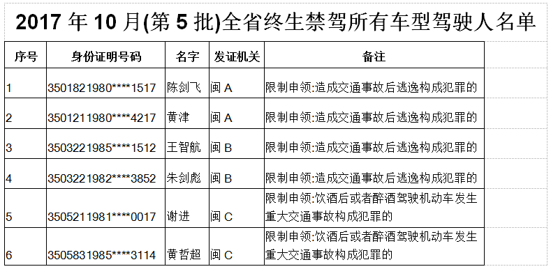 福建曝光2017年10月終生禁駕所有車型人員名單