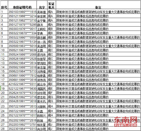 福建今年首批28人被終生禁駕 交警：春節(jié)勿酒駕