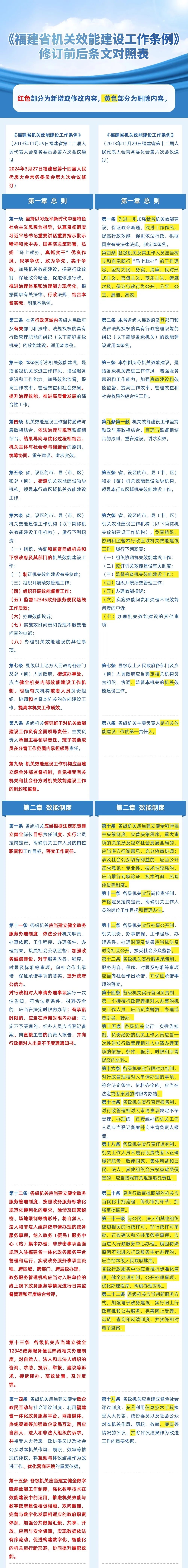 《福建省機(jī)關(guān)效能建設(shè)工作條例》修訂前后有這些變化