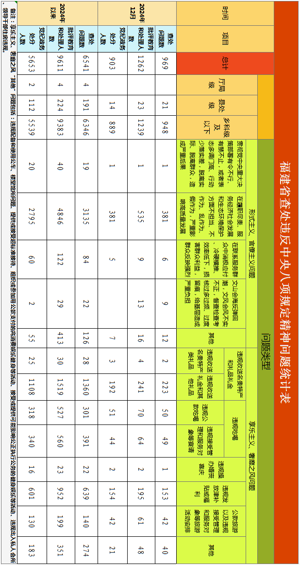 福建通報(bào)2024年12月查處違反中央八項(xiàng)規(guī)定精神問(wèn)題情況