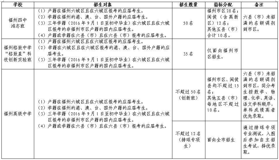 重磅,！福州9所高中自招593人,！格致、長一等4校加入