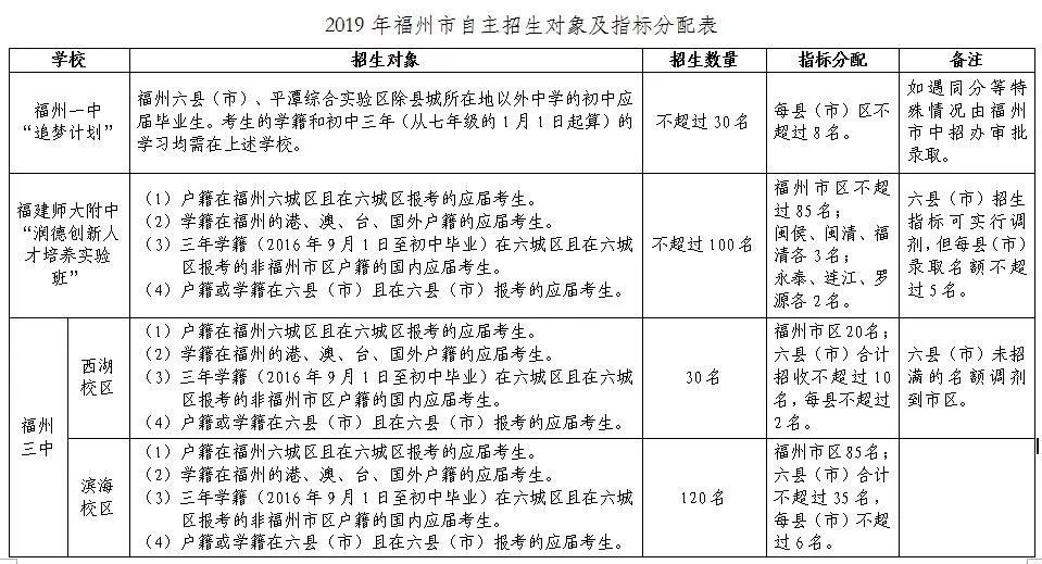 重磅,！福州9所高中自招593人,！格致、長一等4校加入