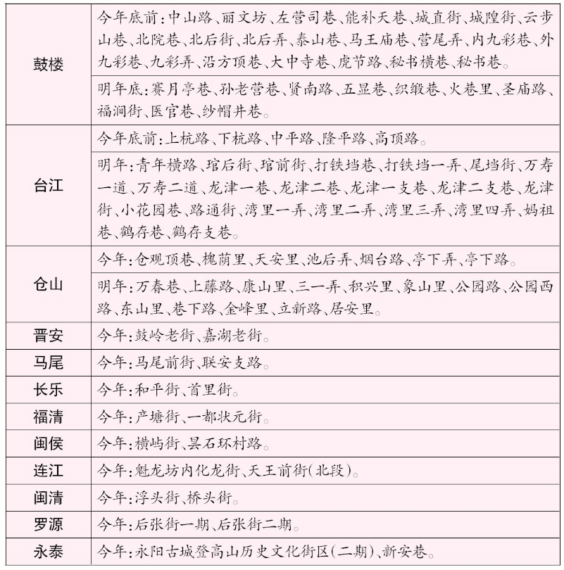 福州232條傳統(tǒng)老街巷將分級保護(hù) 今明兩年整治96條