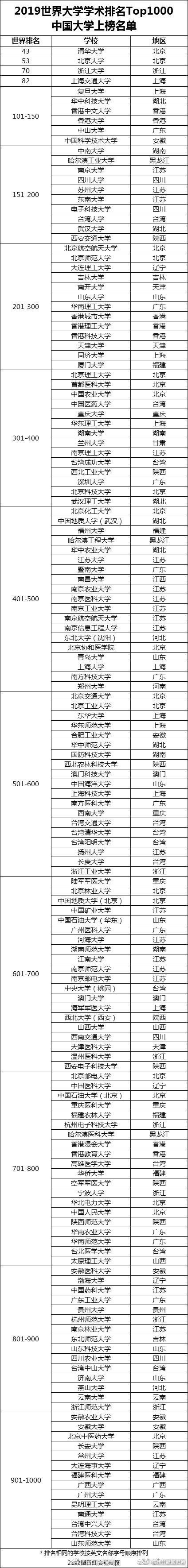 中國(guó)4所大學(xué)進(jìn)入全球100強(qiáng) 福州大學(xué)進(jìn)入全球500強(qiáng)