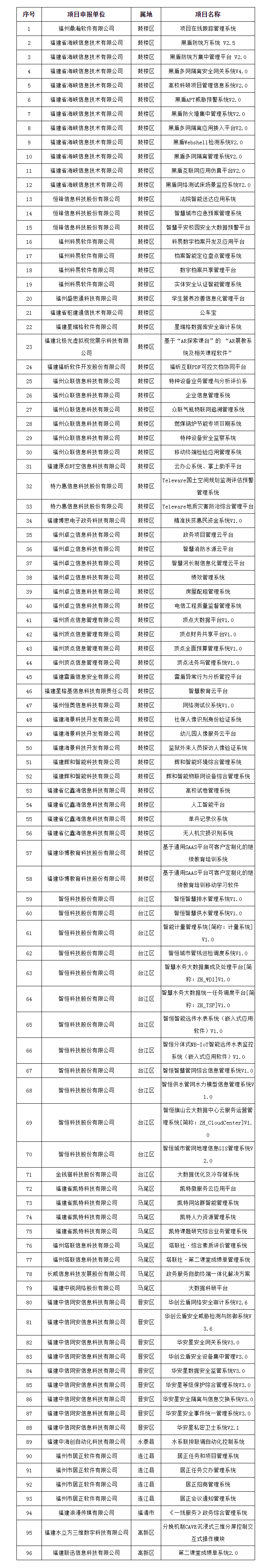 公示,！96個項目推薦列入福州市自主創(chuàng)新產(chǎn)品目錄