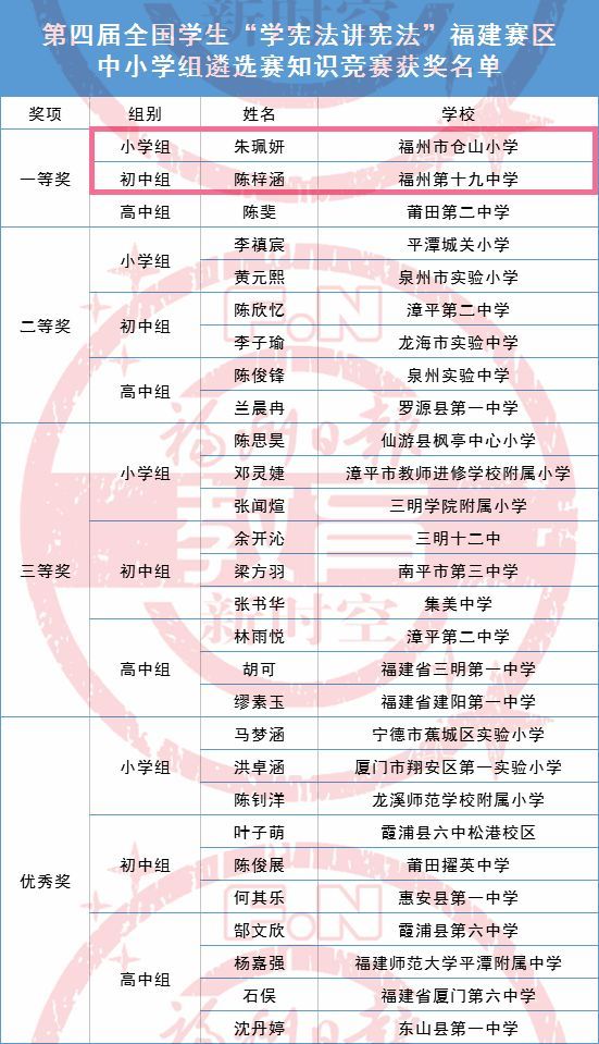 恭喜！福州三名學(xué)子斬獲省級一等獎,！