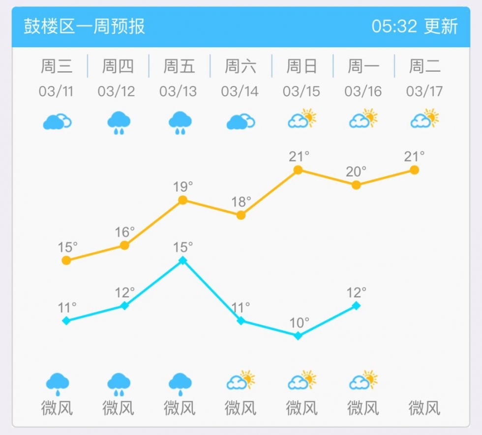 福州明后天仍有雨水相伴　周末天氣將放晴