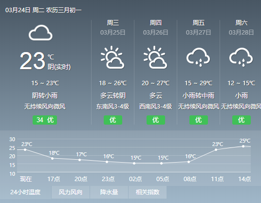 晴天額度不足,，福州氣溫將先升后降