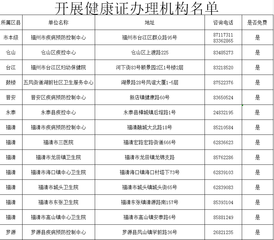 福州市衛(wèi)健委公布市健康證辦理機構名單