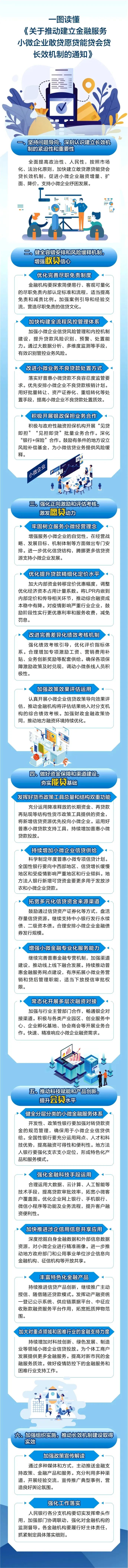 一圖讀懂《關于推動建立金融服務小微企業(yè)敢貸愿貸能貸會貸長效機制的通知》