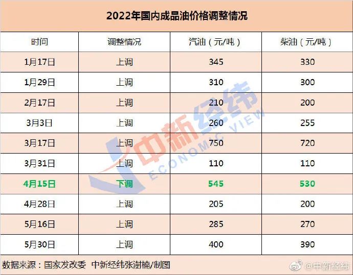 突然大幅下跌,！油價(jià)調(diào)整時(shí)間就在……