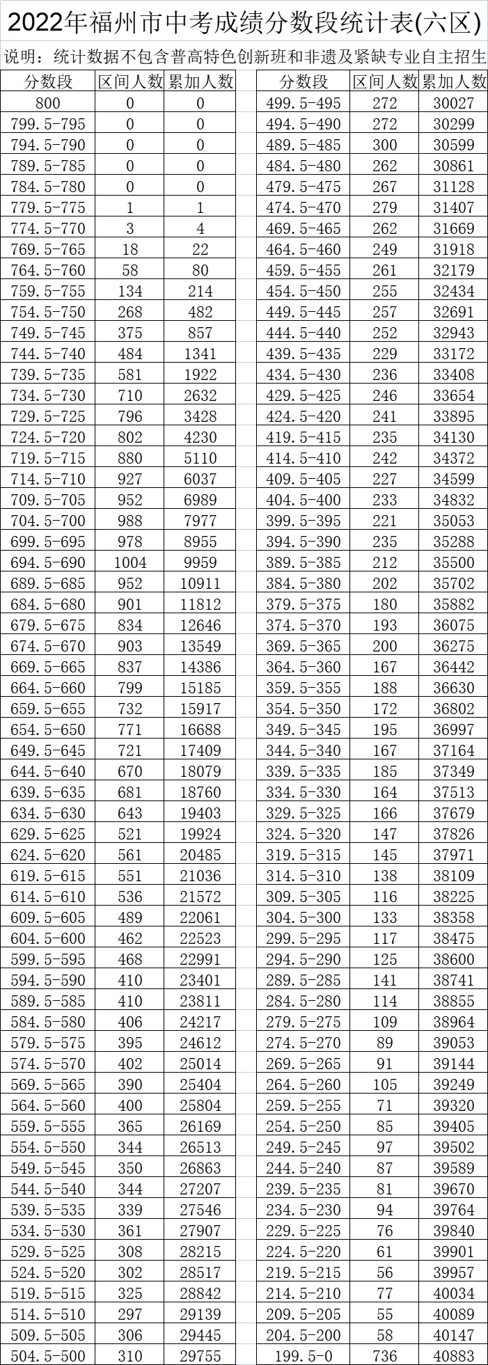 2022年福州中考成績分?jǐn)?shù)段統(tǒng)計(jì)表發(fā)布！