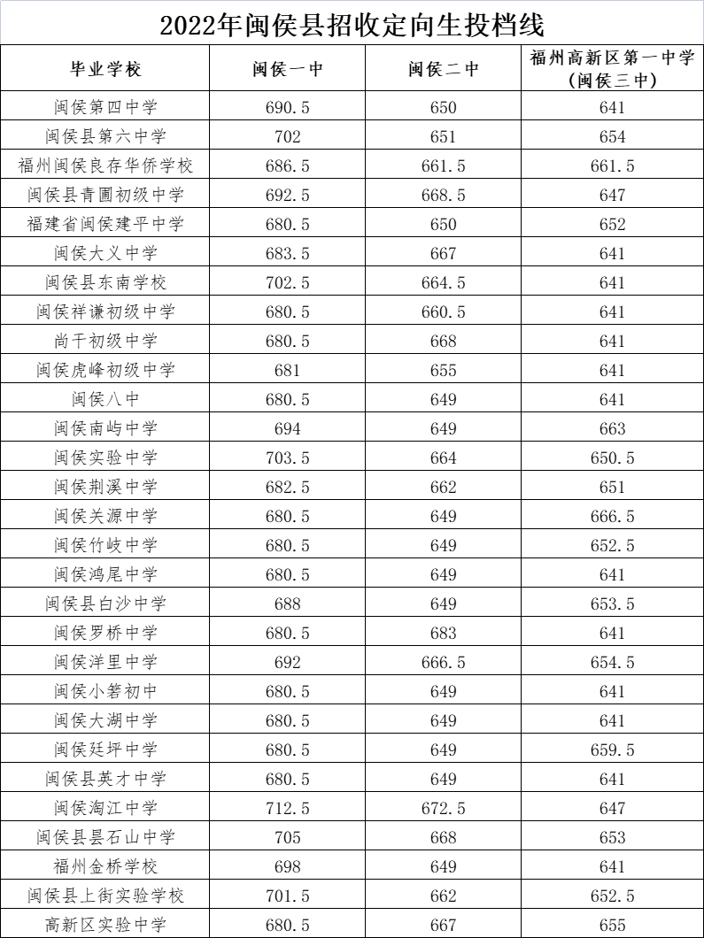 福州市區(qū)一類校錄取線公布,！含長樂一中、長樂僑中……