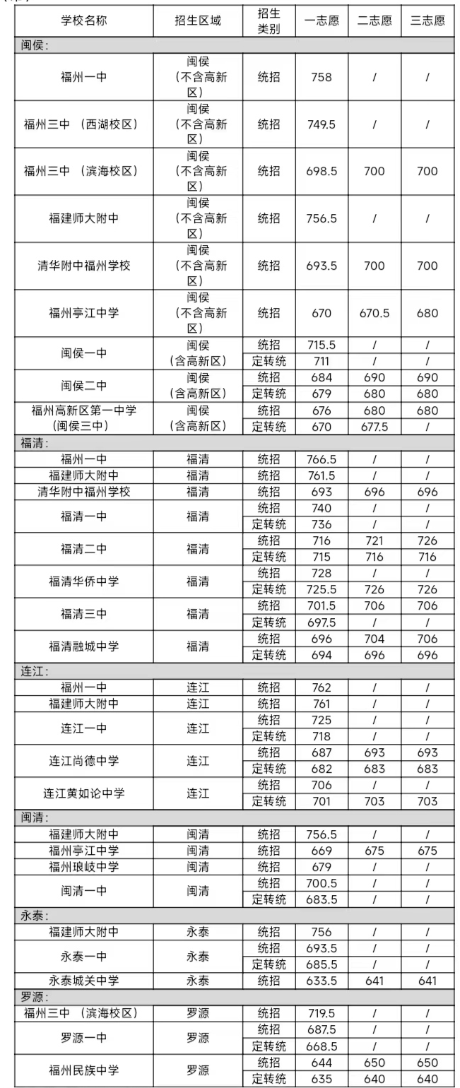 福州市區(qū)一類校錄取線公布！含長樂一中,、長樂僑中……