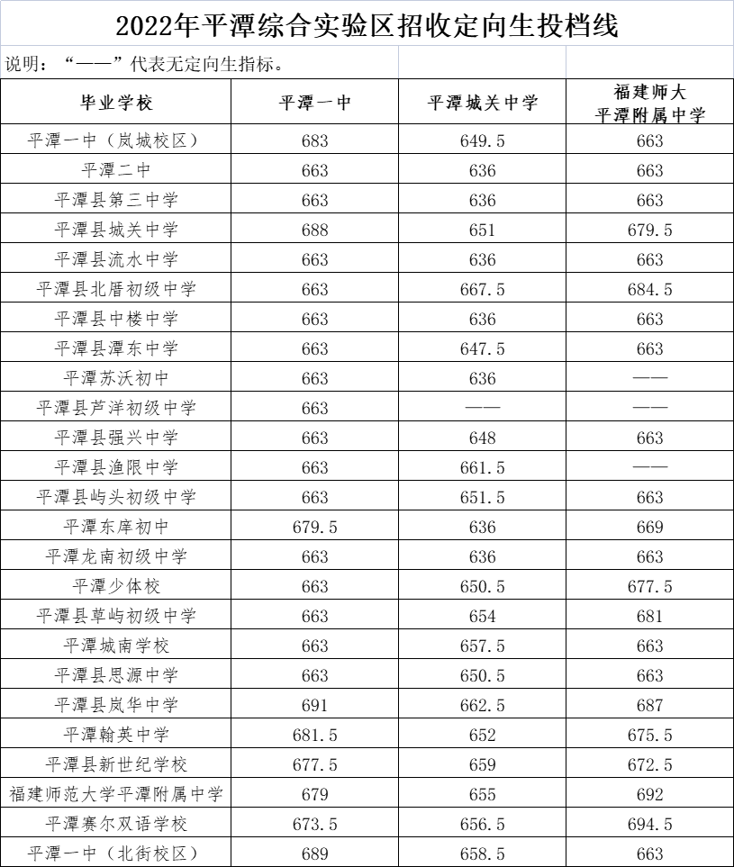 福州市區(qū)一類校錄取線公布,！含長樂一中,、長樂僑中……