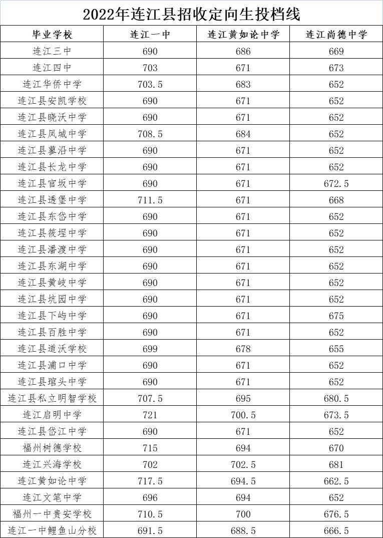 福州市區(qū)一類校錄取線公布,！含長樂一中,、長樂僑中……