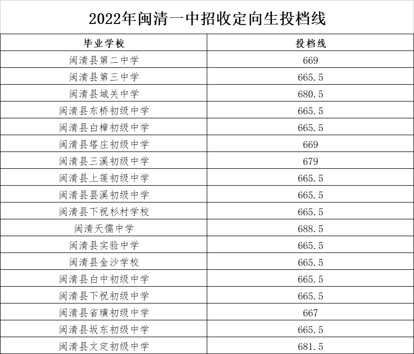 福州市區(qū)一類校錄取線公布！含長樂一中,、長樂僑中……