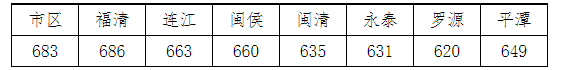 福州市區(qū)一類校錄取線公布,！含長樂一中,、長樂僑中……