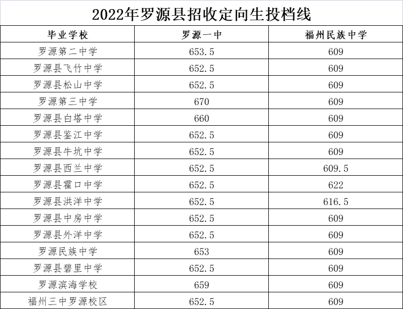 福州市區(qū)一類校錄取線公布,！含長樂一中、長樂僑中……