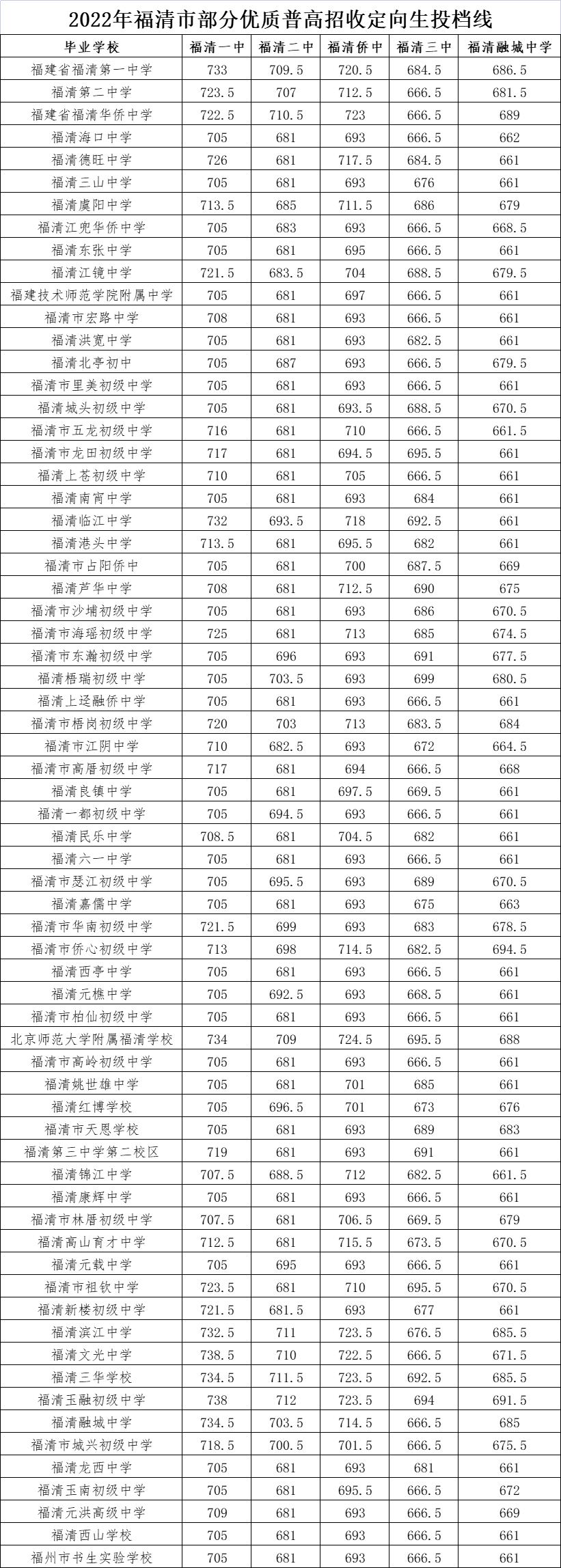 福州市區(qū)一類校錄取線公布,！含長樂一中,、長樂僑中……