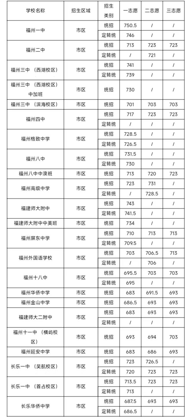 福州市區(qū)一類校錄取線公布,！含長樂一中、長樂僑中……