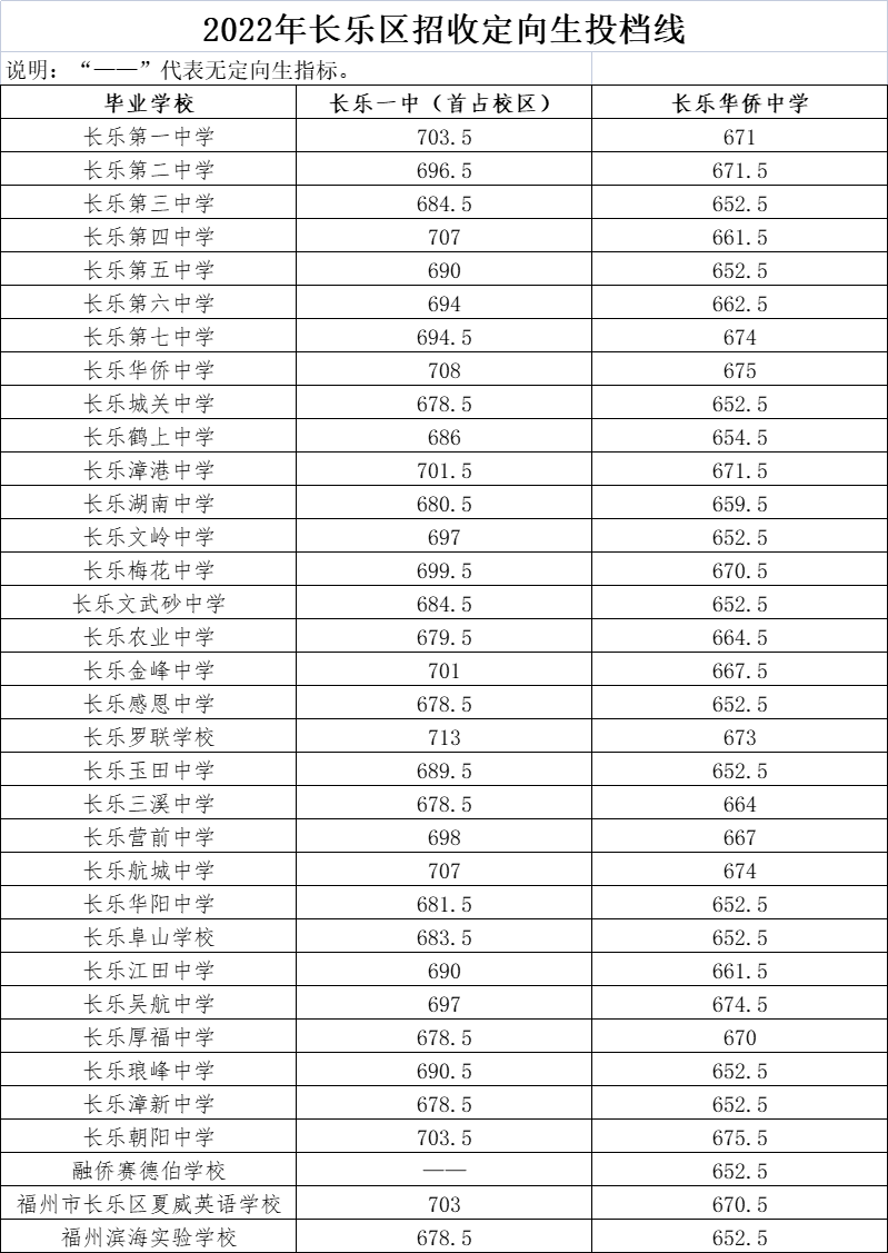 福州市區(qū)一類校錄取線公布,！含長樂一中,、長樂僑中……