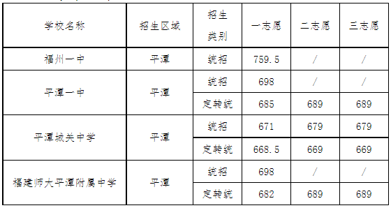 福州市區(qū)一類校錄取線公布,！含長樂一中,、長樂僑中……