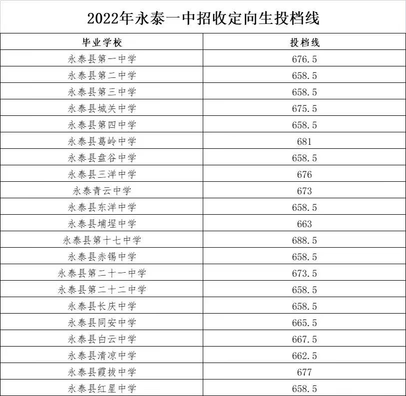 福州市區(qū)一類校錄取線公布！含長樂一中,、長樂僑中……