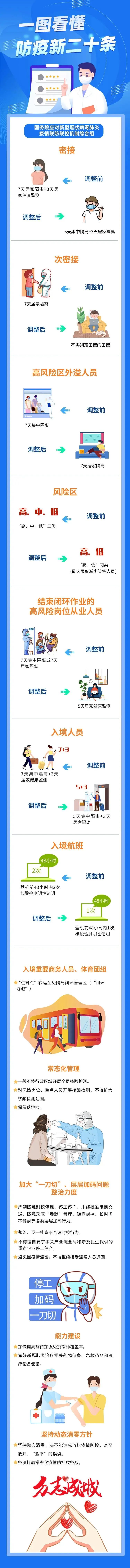 防疫新二十條，一圖看懂→