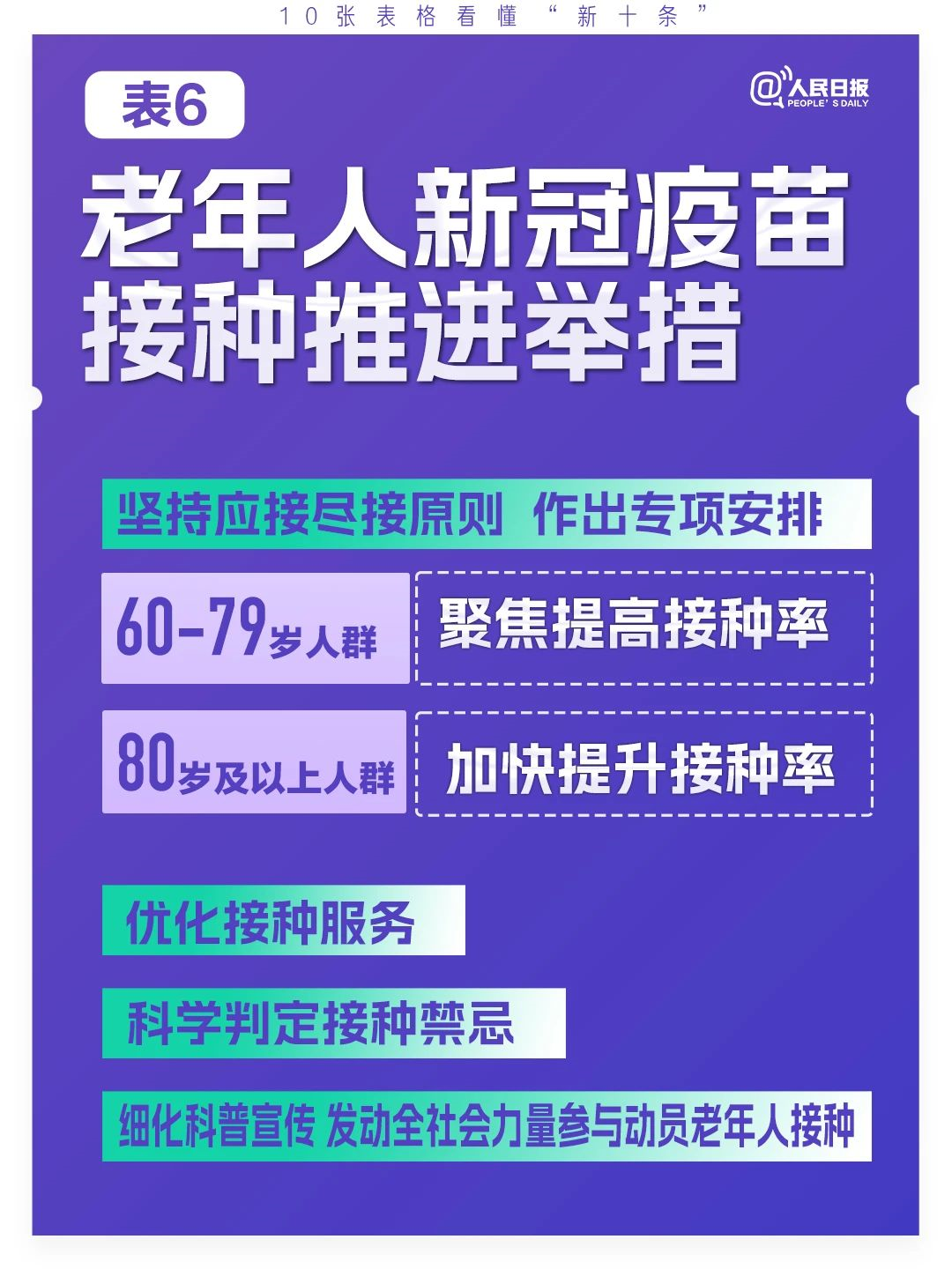 極簡(jiǎn)版來(lái)了,！10張表格看懂“新十條”