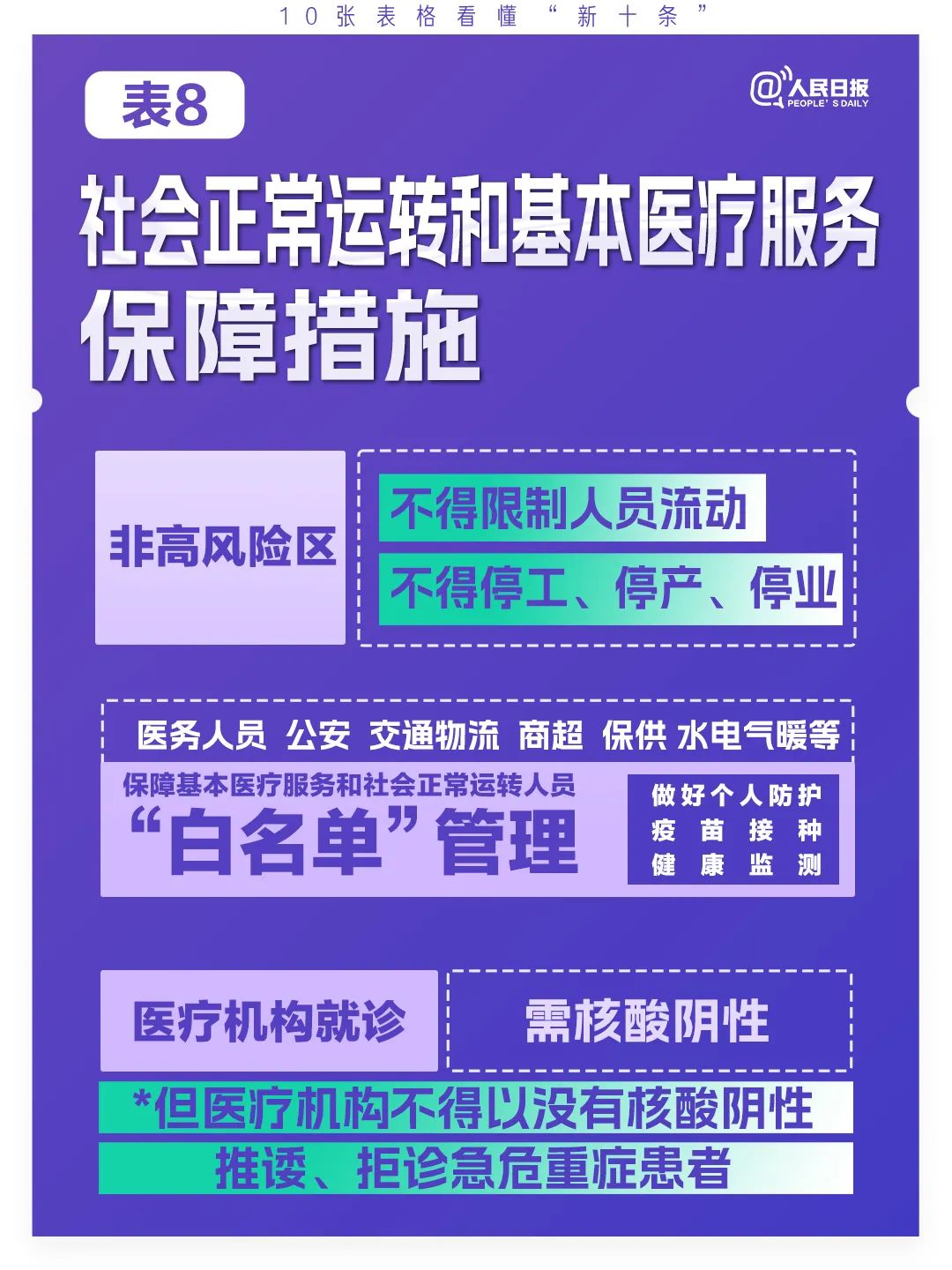 極簡(jiǎn)版來(lái)了,！10張表格看懂“新十條”