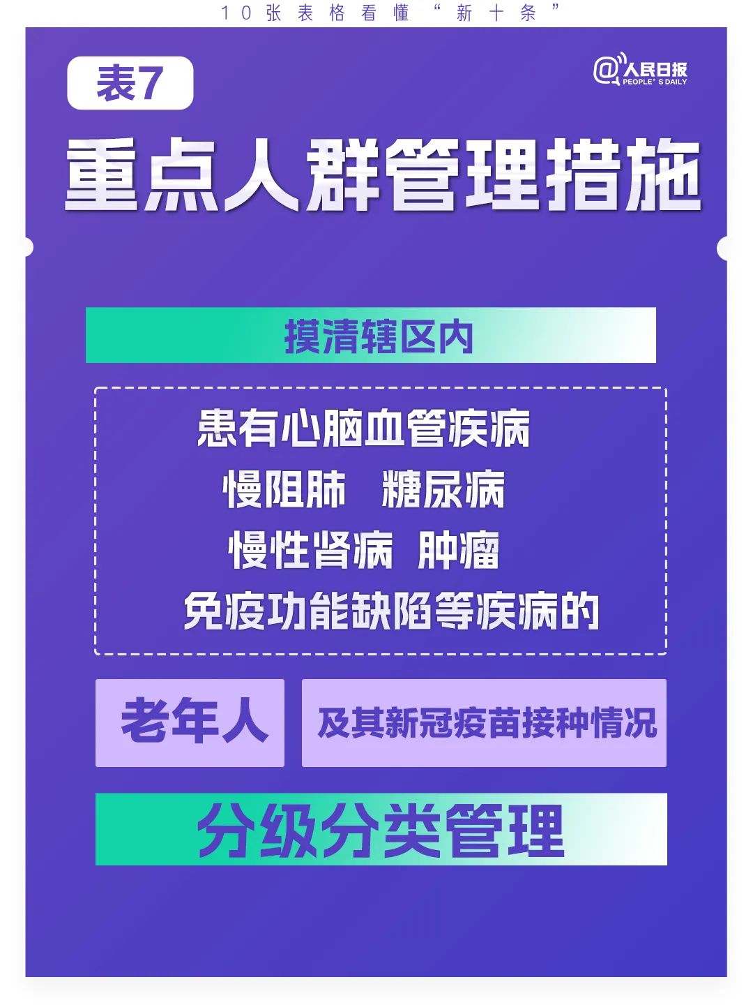 極簡(jiǎn)版來(lái)了！10張表格看懂“新十條”