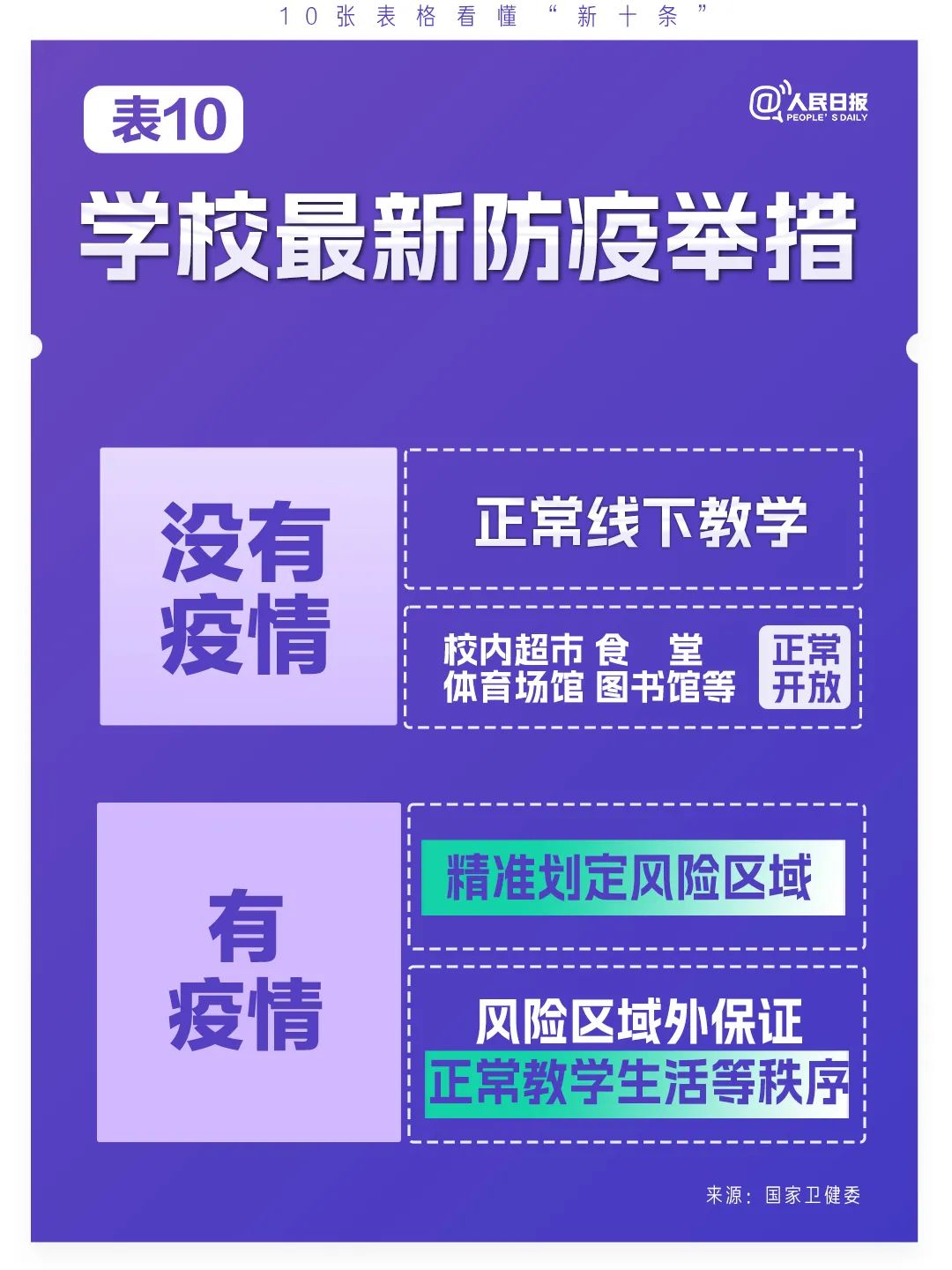 極簡(jiǎn)版來(lái)了！10張表格看懂“新十條”