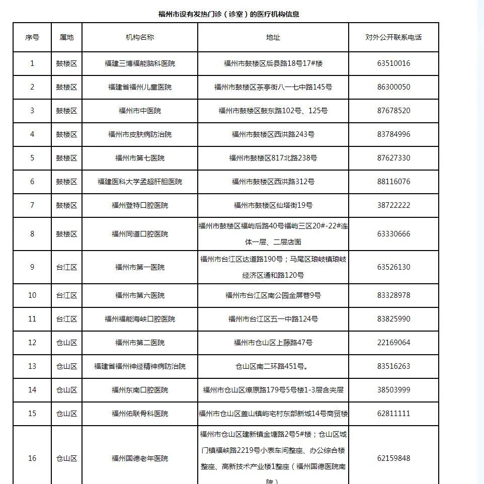 新增33處！福州發(fā)熱門診名單更新了（12月15日）